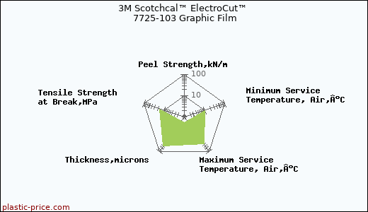 3M Scotchcal™ ElectroCut™ 7725-103 Graphic Film
