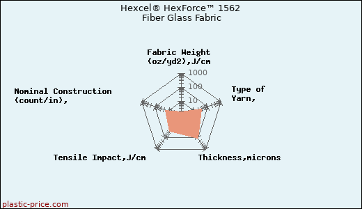 Hexcel® HexForce™ 1562 Fiber Glass Fabric