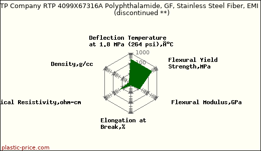 RTP Company RTP 4099X67316A Polyphthalamide, GF, Stainless Steel Fiber, EMI               (discontinued **)