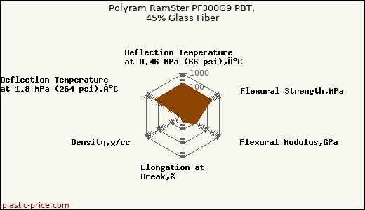 Polyram RamSter PF300G9 PBT, 45% Glass Fiber