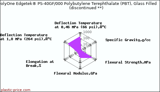 PolyOne Edgetek® PS-40GF/000 Polybutylene Terephthalate (PBT), Glass Filled               (discontinued **)