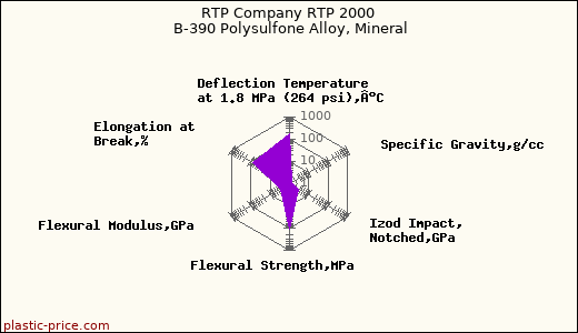 RTP Company RTP 2000 B-390 Polysulfone Alloy, Mineral