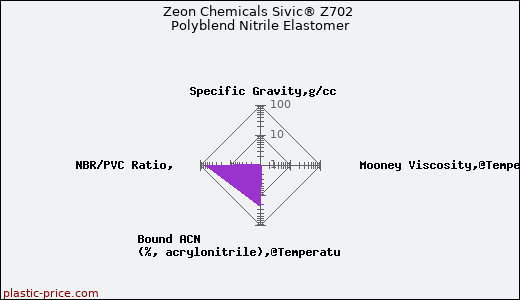 Zeon Chemicals Sivic® Z702 Polyblend Nitrile Elastomer