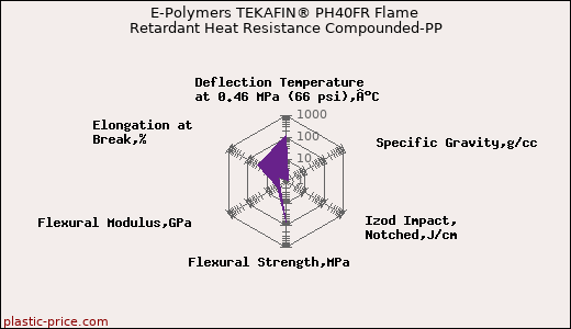 E-Polymers TEKAFIN® PH40FR Flame Retardant Heat Resistance Compounded-PP