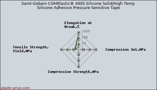 Saint-Gobain COHRlastic® 440S Silicone Solid/High Temp Silicone Adhesive Pressure Sensitive Tape