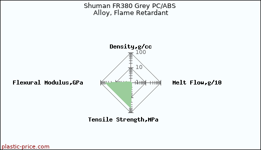 Shuman FR380 Grey PC/ABS Alloy, Flame Retardant