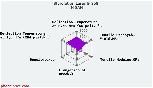 Styrolution Luran® 358 N SAN
