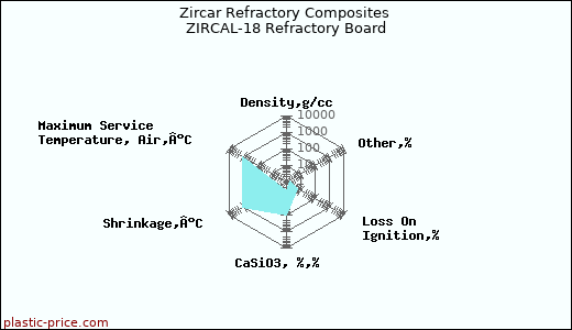 Zircar Refractory Composites ZIRCAL-18 Refractory Board