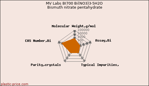 MV Labs BI700 Bi(NO3)3·5H2O Bismuth nitrate pentahydrate
