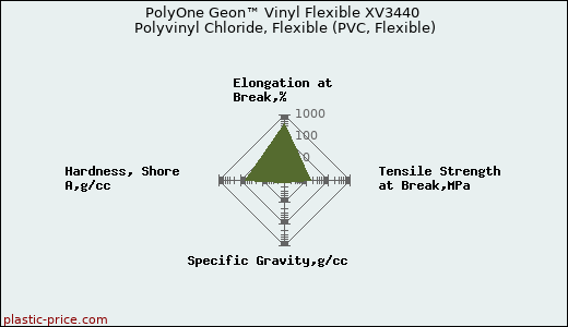 PolyOne Geon™ Vinyl Flexible XV3440 Polyvinyl Chloride, Flexible (PVC, Flexible)