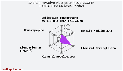 SABIC Innovative Plastics LNP LUBRICOMP RX05496 PA 66 (Asia Pacific)