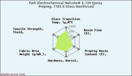 Park Electrochemical Nelcote® E-720 Epoxy Prepreg, 7781 E-Glass Reinforced