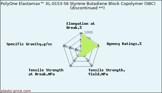 PolyOne Elastamax™ XL-0153-56 Styrene Butadiene Block Copolymer (SBC)               (discontinued **)