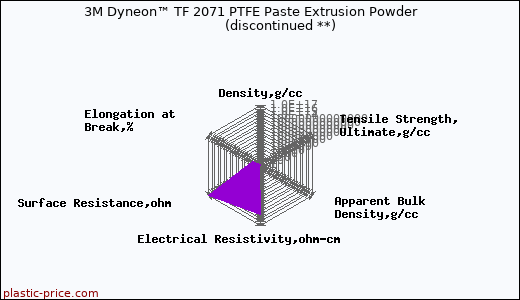3M Dyneon™ TF 2071 PTFE Paste Extrusion Powder               (discontinued **)