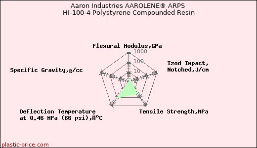 Aaron Industries AAROLENE® ARPS HI-100-4 Polystyrene Compounded Resin
