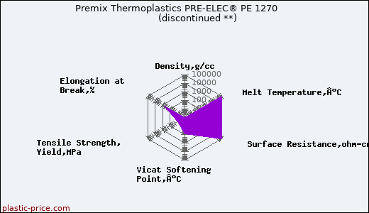 Premix Thermoplastics PRE-ELEC® PE 1270               (discontinued **)