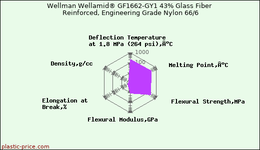 Wellman Wellamid® GF1662-GY1 43% Glass Fiber Reinforced, Engineering Grade Nylon 66/6