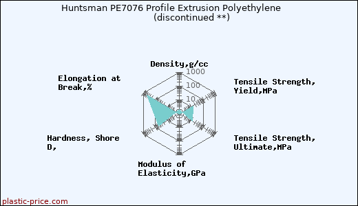 Huntsman PE7076 Profile Extrusion Polyethylene               (discontinued **)