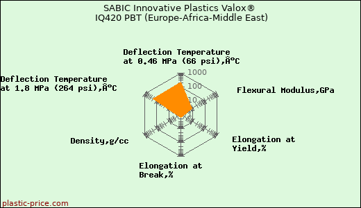 SABIC Innovative Plastics Valox® IQ420 PBT (Europe-Africa-Middle East)