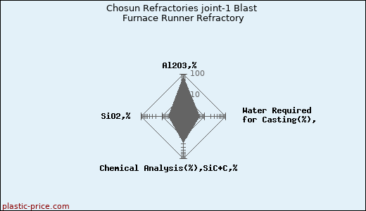 Chosun Refractories joint-1 Blast Furnace Runner Refractory