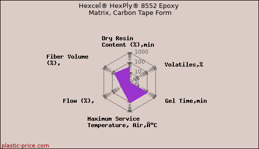 Hexcel® HexPly® 8552 Epoxy Matrix, Carbon Tape Form