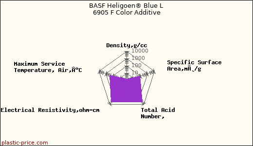 BASF Heligoen® Blue L 6905 F Color Additive