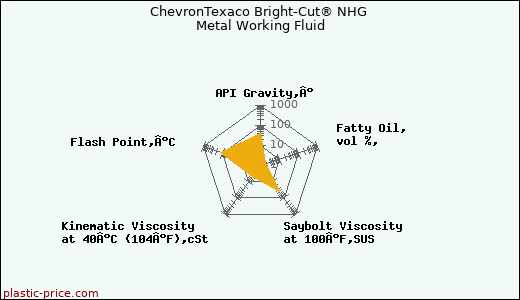 ChevronTexaco Bright-Cut® NHG Metal Working Fluid