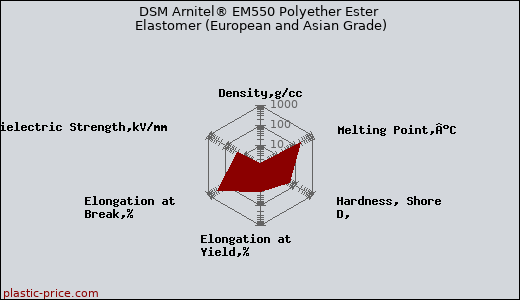 DSM Arnitel® EM550 Polyether Ester Elastomer (European and Asian Grade)