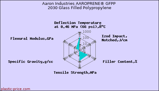 Aaron Industries AAROPRENE® GFPP 2030 Glass Filled Polypropylene