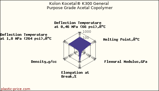 Kolon Kocetal® K300 General Purpose Grade Acetal Copolymer