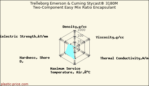 Trelleborg Emerson & Cuming Stycast® 3180M Two-Component Easy Mix Ratio Encapsulant