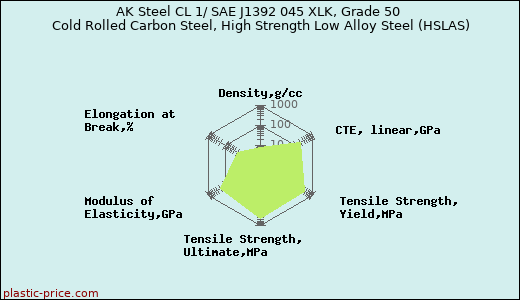 AK Steel CL 1/ SAE J1392 045 XLK, Grade 50 Cold Rolled Carbon Steel, High Strength Low Alloy Steel (HSLAS)