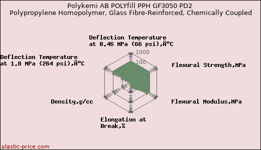 Polykemi AB POLYfill PPH GF3050 PD2 Polypropylene Homopolymer, Glass Fibre-Reinforced, Chemically Coupled