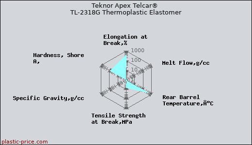 Teknor Apex Telcar® TL-2318G Thermoplastic Elastomer