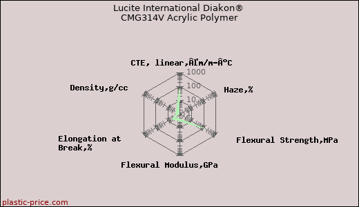 Lucite International Diakon® CMG314V Acrylic Polymer
