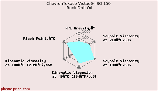 ChevronTexaco Vistac® ISO 150 Rock Drill Oil