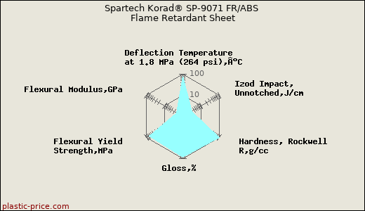 Spartech Korad® SP-9071 FR/ABS Flame Retardant Sheet