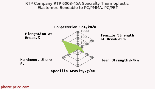 RTP Company RTP 6003-45A Specialty Thermoplastic Elastomer, Bondable to PC/PMMA, PC/PBT