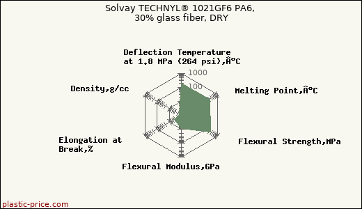 Solvay TECHNYL® 1021GF6 PA6, 30% glass fiber, DRY