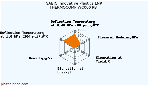 SABIC Innovative Plastics LNP THERMOCOMP WC006 PBT