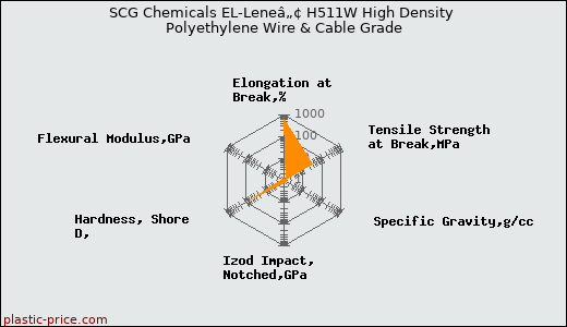 SCG Chemicals EL-Leneâ„¢ H511W High Density Polyethylene Wire & Cable Grade