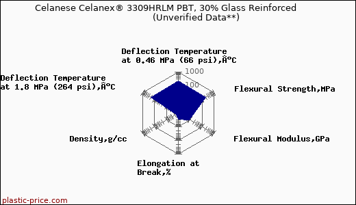 Celanese Celanex® 3309HRLM PBT, 30% Glass Reinforced                      (Unverified Data**)