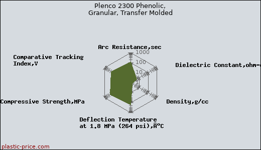 Plenco 2300 Phenolic, Granular, Transfer Molded