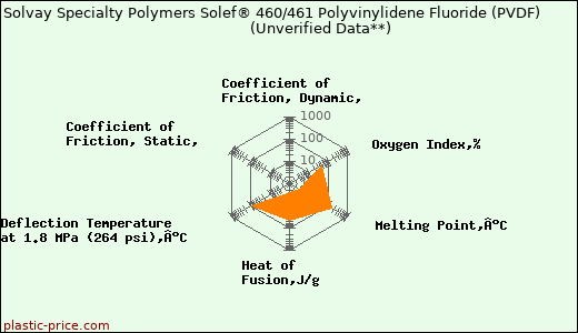 Solvay Specialty Polymers Solef® 460/461 Polyvinylidene Fluoride (PVDF)                      (Unverified Data**)