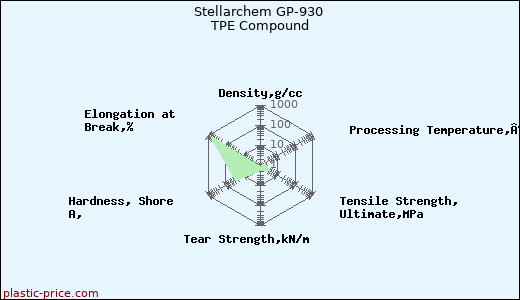 Stellarchem GP-930 TPE Compound