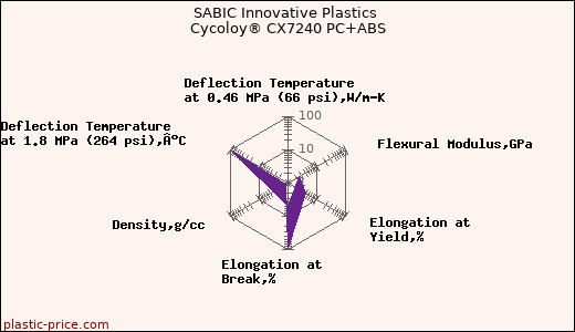 SABIC Innovative Plastics Cycoloy® CX7240 PC+ABS