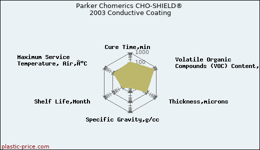 Parker Chomerics CHO-SHIELD® 2003 Conductive Coating