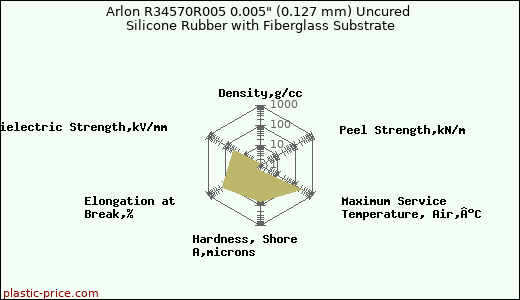 Arlon R34570R005 0.005