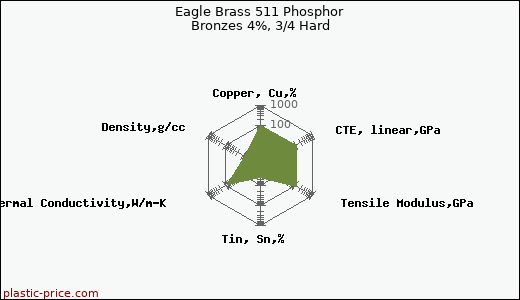 Eagle Brass 511 Phosphor Bronzes 4%, 3/4 Hard