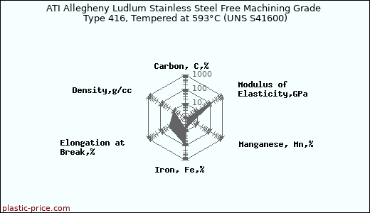ATI Allegheny Ludlum Stainless Steel Free Machining Grade Type 416, Tempered at 593°C (UNS S41600)